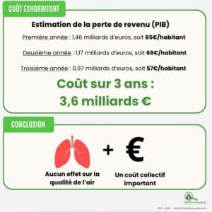 ZFE analyse couts bénéfices