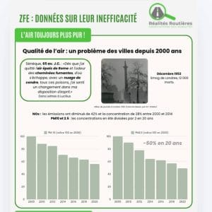 ZFE données sur leur inefficacité