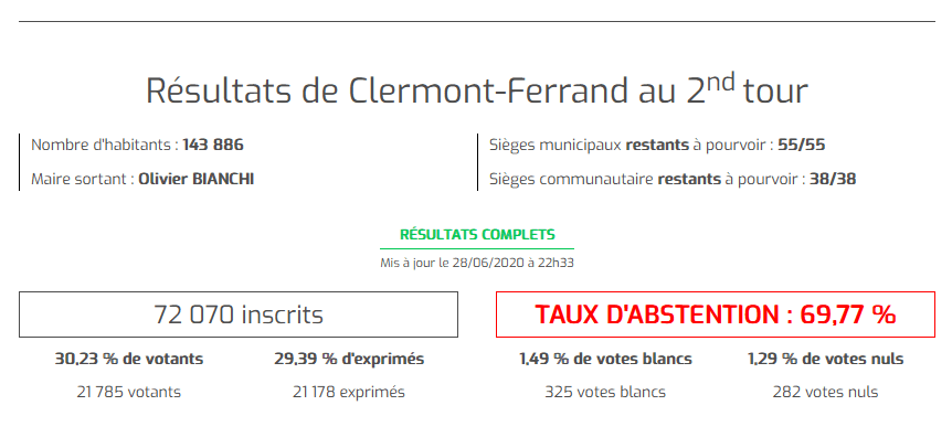Abstention 2eme tour 2020