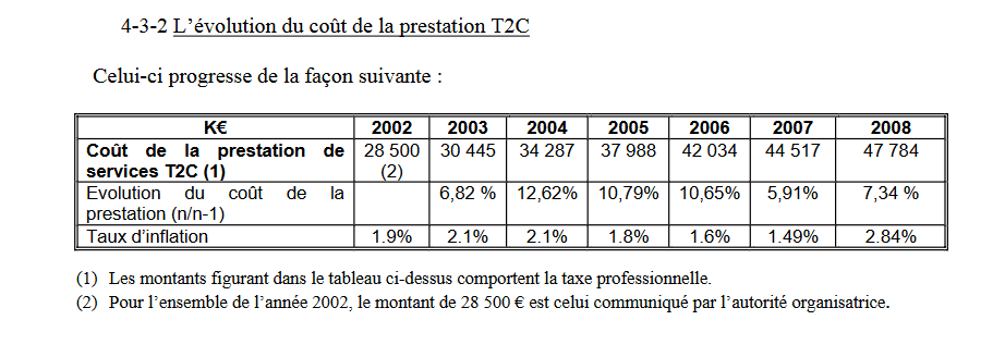Evolution des couts de prestation T2C (Rapport 2010)