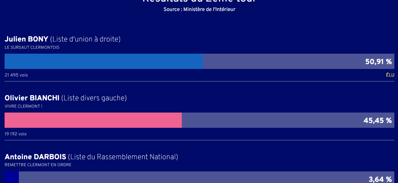 Résultats élections