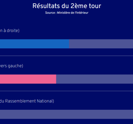Résultats élections