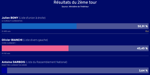 Résultats élections
