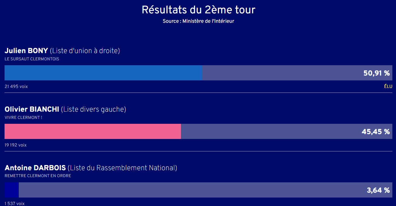 Résultats élections