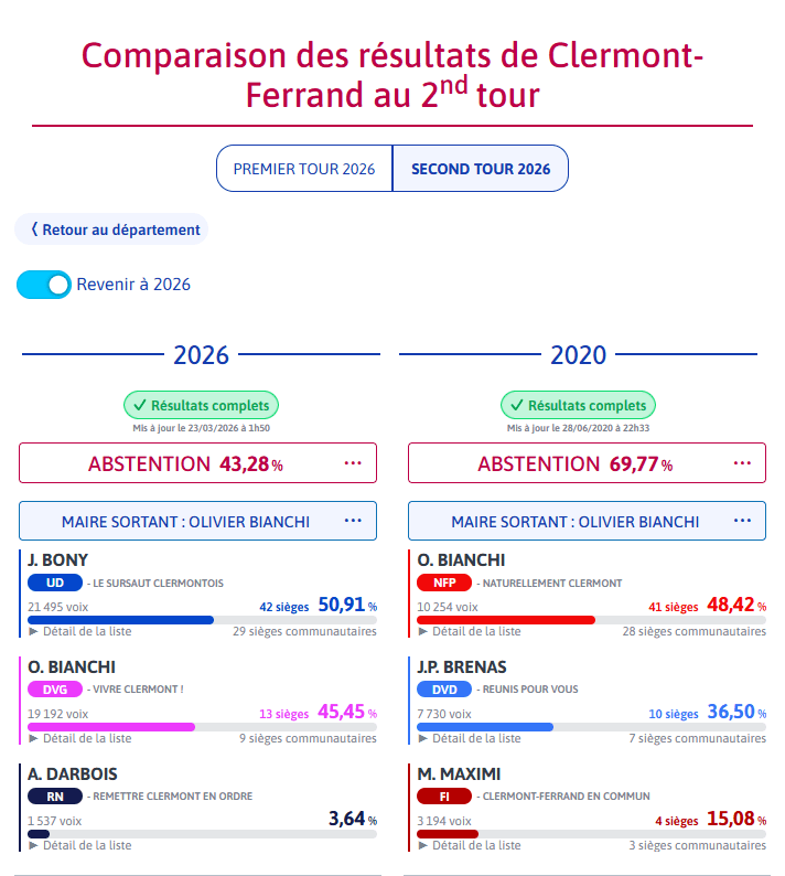 comparaison 2020 2026